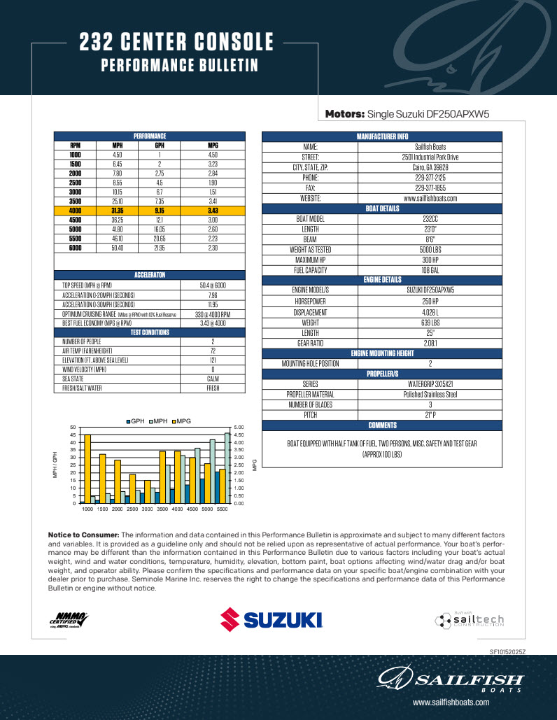 Performance Bulletins
