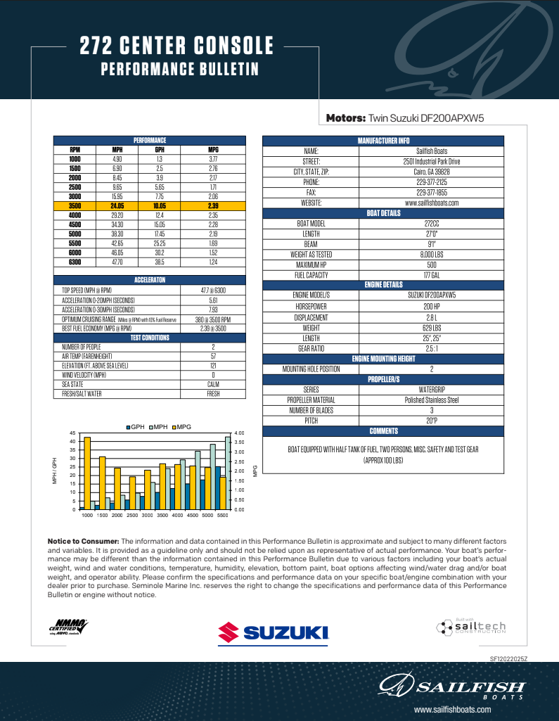 Performance Bulletins