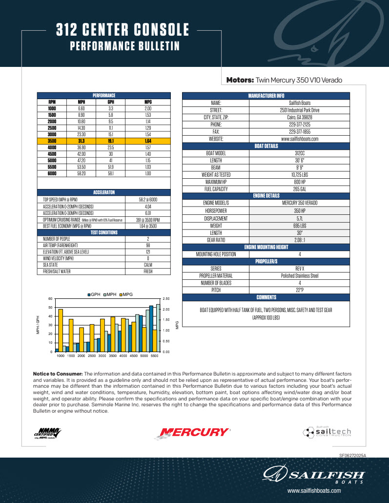 Performance Bulletins
